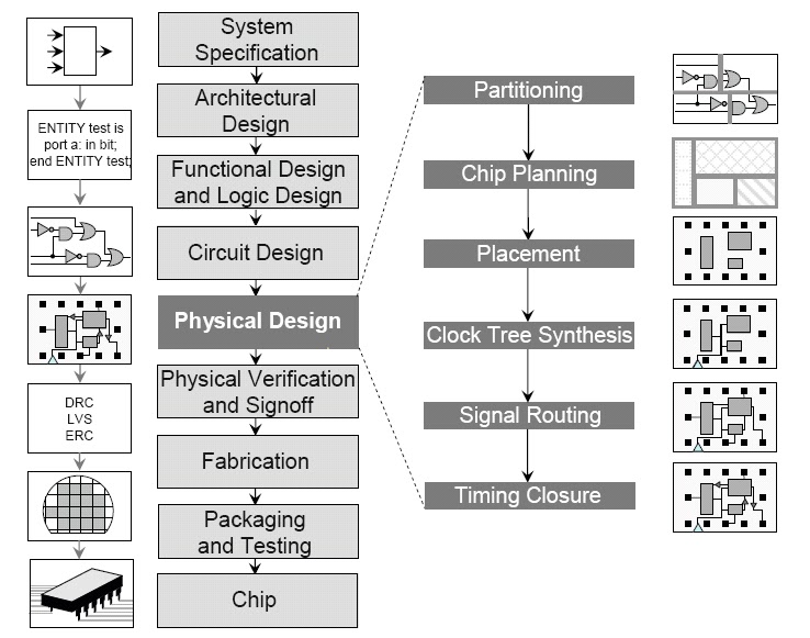 VLSI Design – SPECTRUM DIGITAL INFO PRIVATE LIMITED